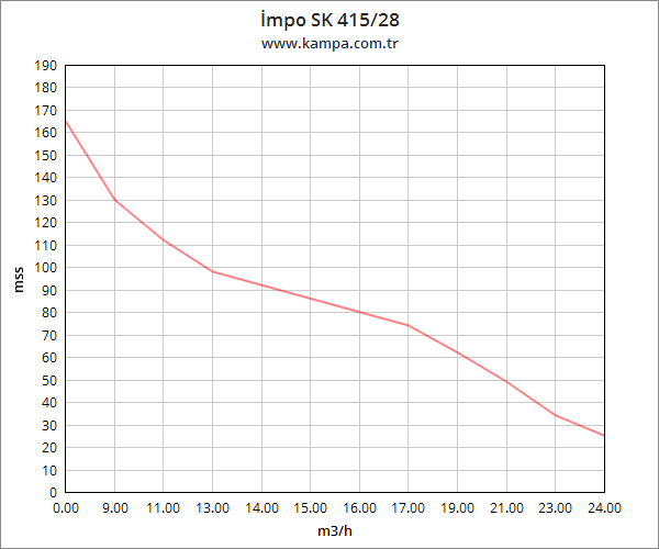 İmpo SK 415/28 Derin Kuyu Dalgıç Pompa Motorlu